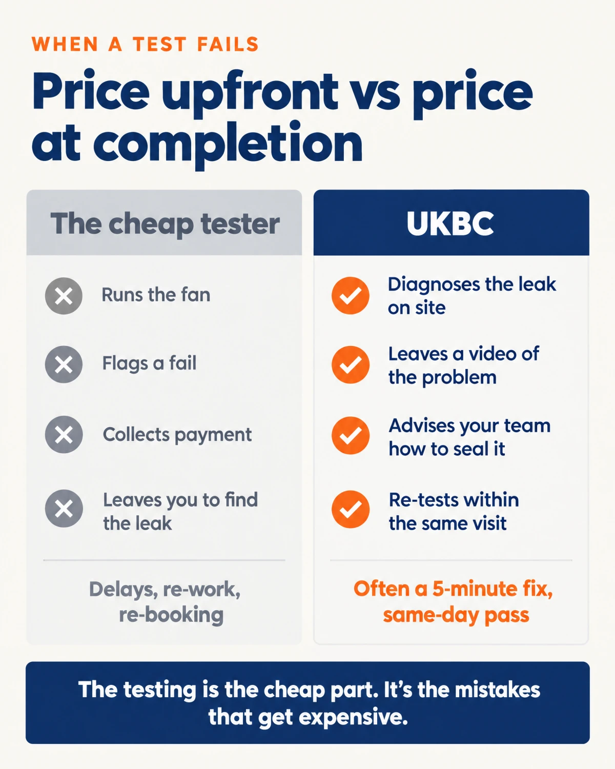 When an air test fails, a cheap tester flags the fail, collects payment and leaves you to find the leak, while UKBC diagnoses the leak on site, leaves a video, advises your team how to seal it and re-tests within the same visit