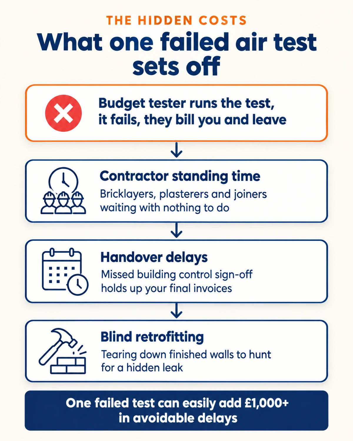 The hidden costs of a failed air tightness test: contractor standing time, handover delays and blind retrofitting, which can easily add £1,000 or more in avoidable delays
