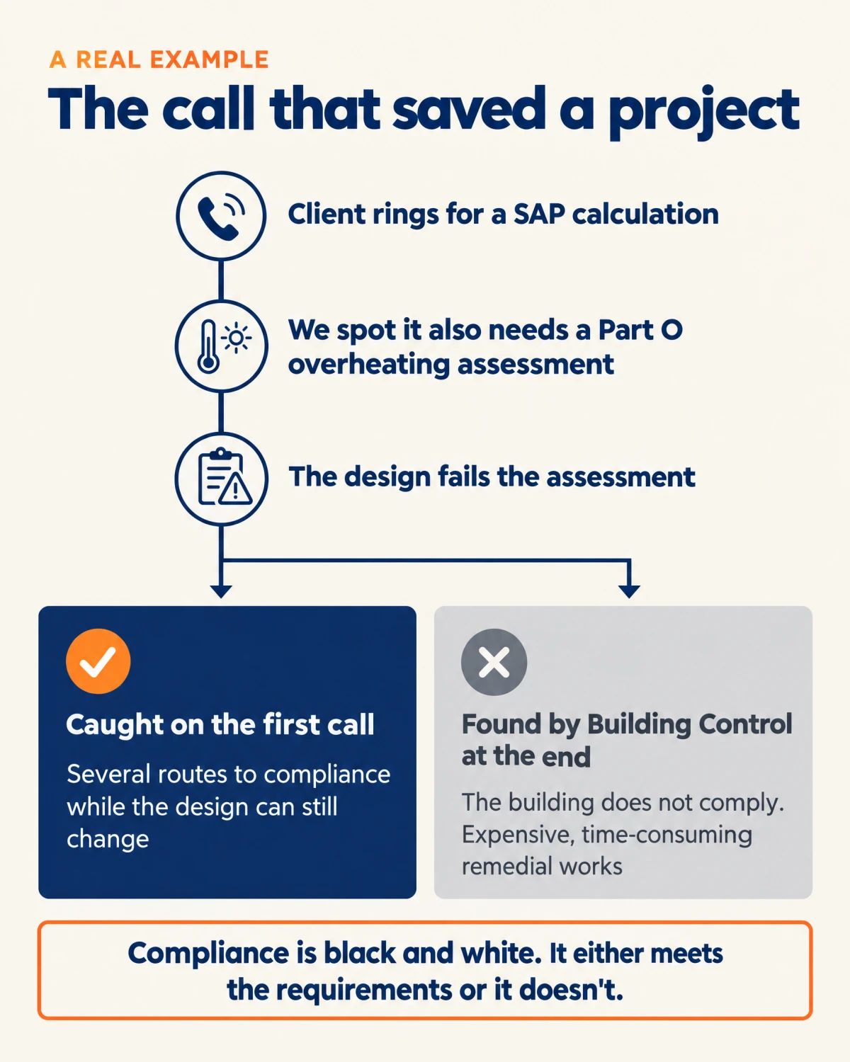 A real example: a client rang for a SAP calculation, UKBC spotted it also needed a Part O overheating assessment, and the design failed. Caught on the first call there were several routes to compliance while the design could still change; found by Building Control at the end it would have meant expensive remedial works