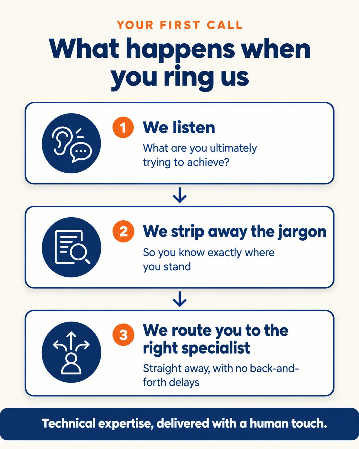 What happens when you ring UKBC: we listen to what you are trying to achieve, strip away the jargon so you know where you stand, and route your project to the right specialist straight away