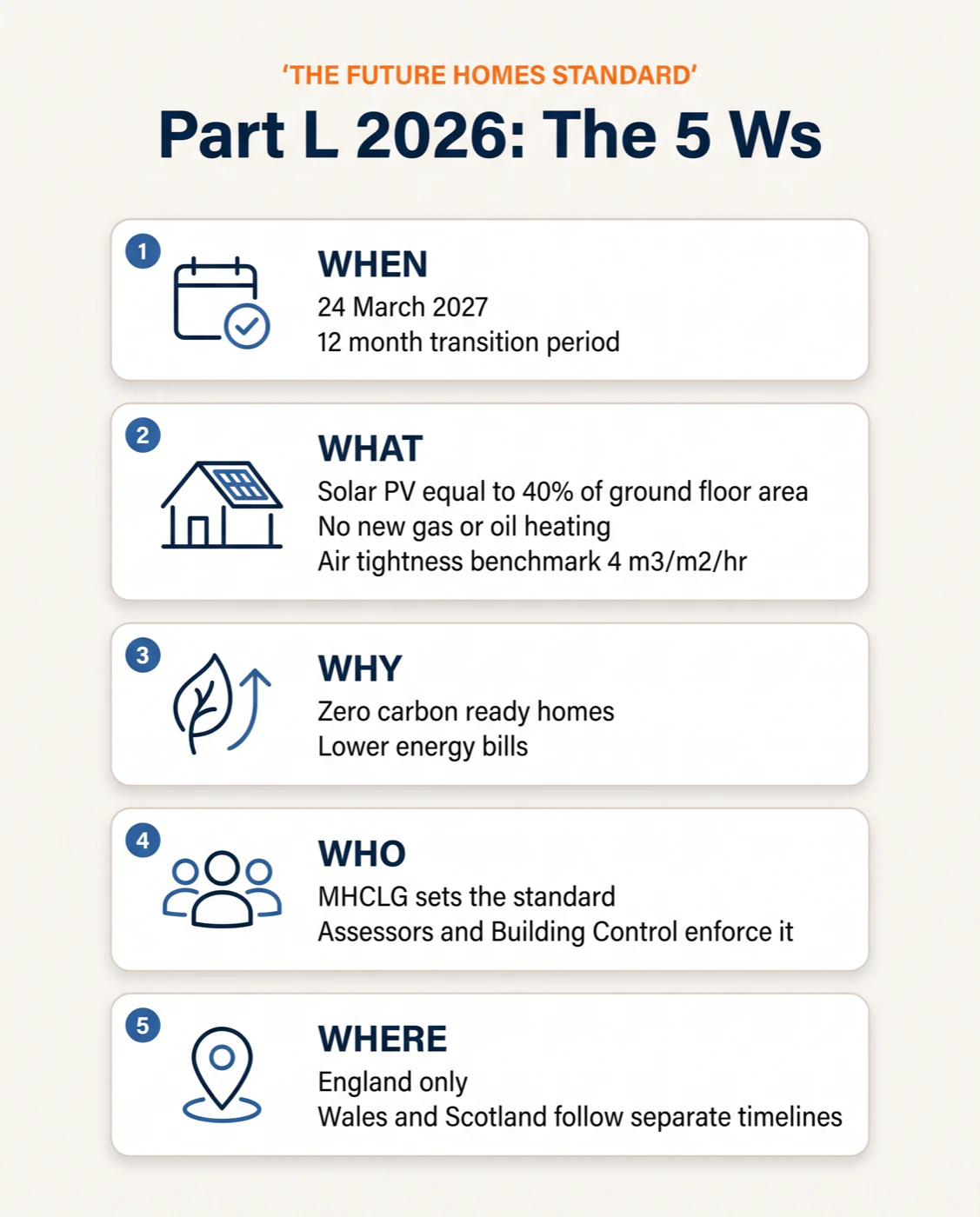 The 5 Ws of Part L 2026 and the Future Homes Standard: when it starts, what changes, why it is happening, who is responsible and where it applies