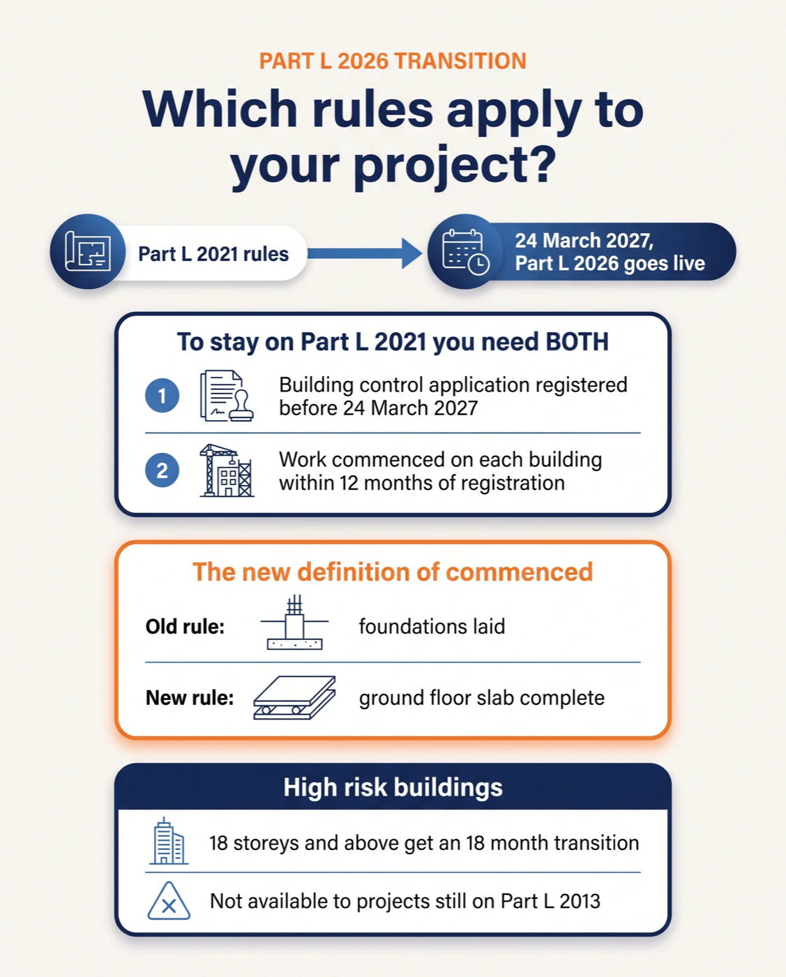 Part L 2026 transition arrangements: register before 24 March 2027, commence within 12 months, commencement now means the ground floor slab is complete, and high risk buildings get 18 months